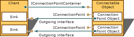 Diagram that shows the connection points on a client object and a connectable object.