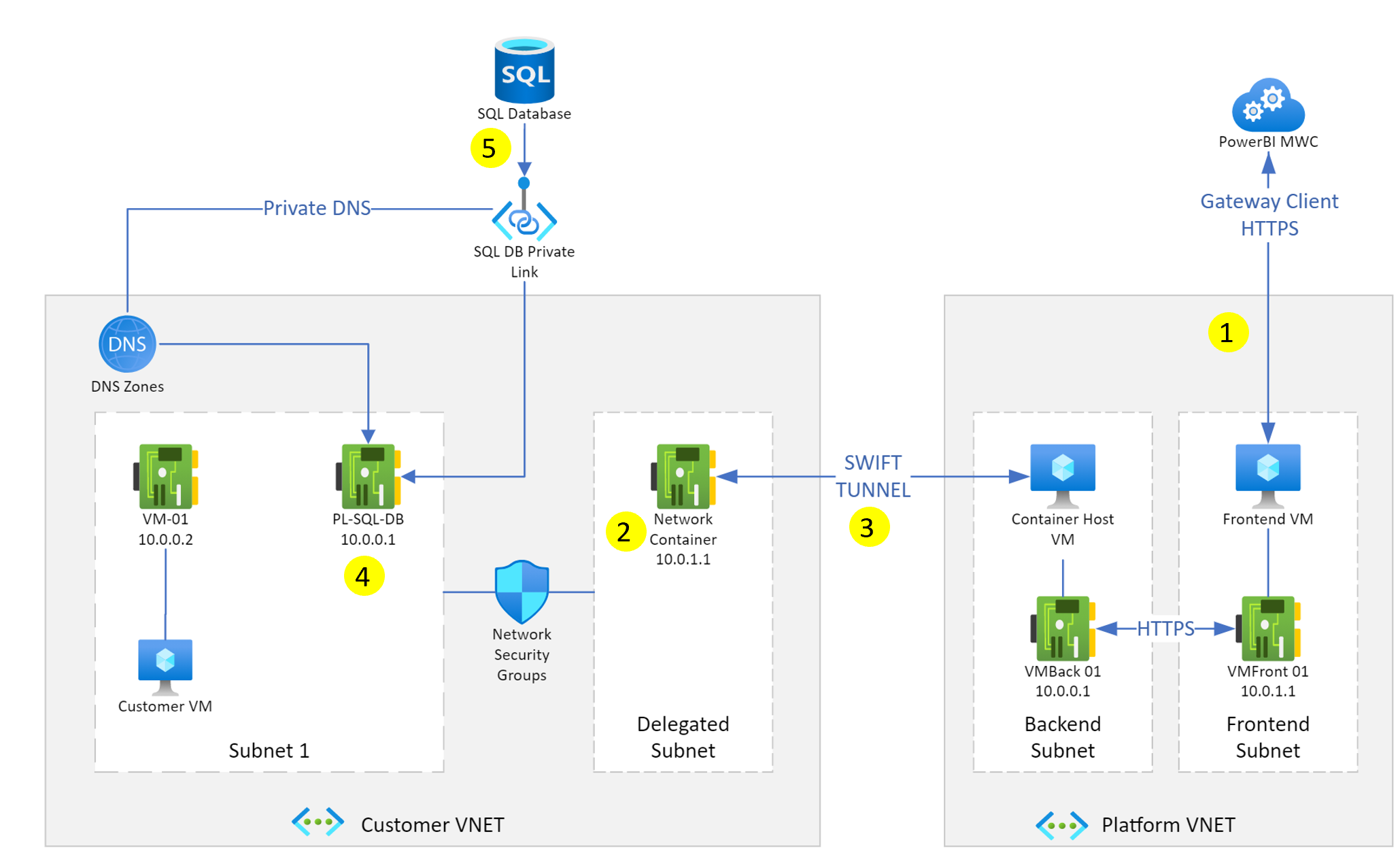 Arkitekturen i datagatewayer for virtuelle nettverk (VNet). | Microsoft  Learn
