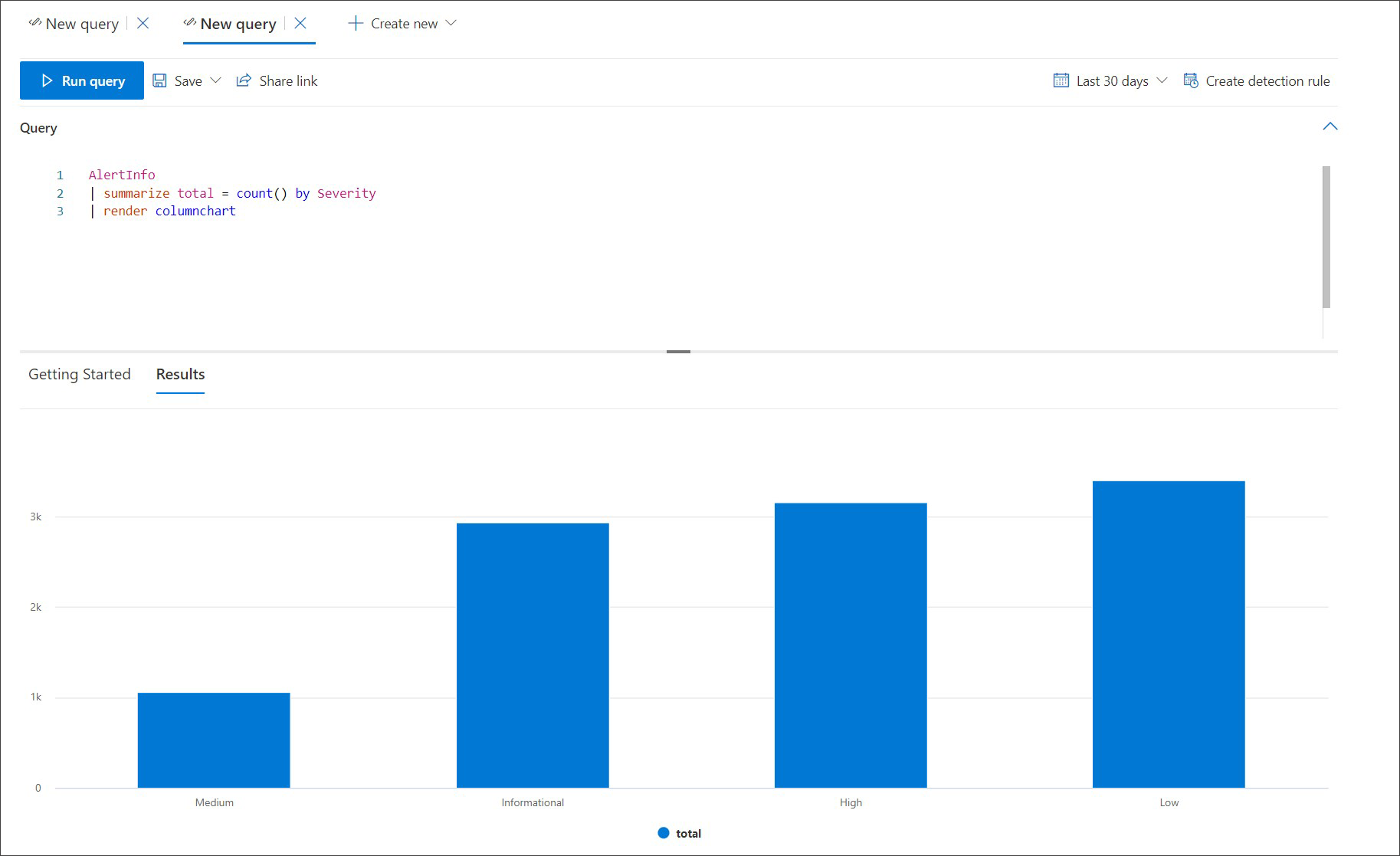 Et eksempel på et diagram som viser avanserte jaktresultater i Microsoft Defender-portalen