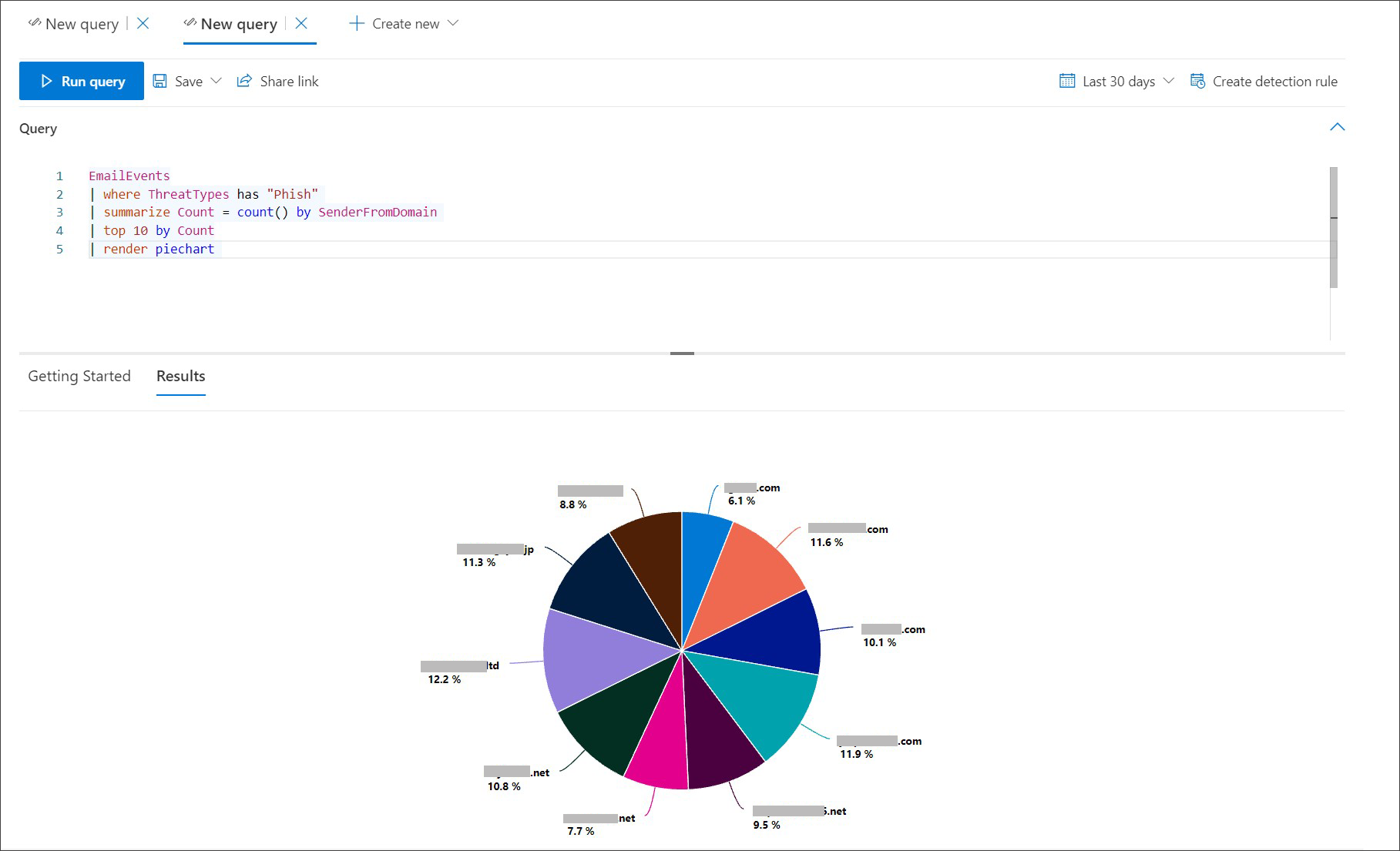 Sektordiagrammet som viser avanserte jaktresultater i Microsoft Defender-portalen