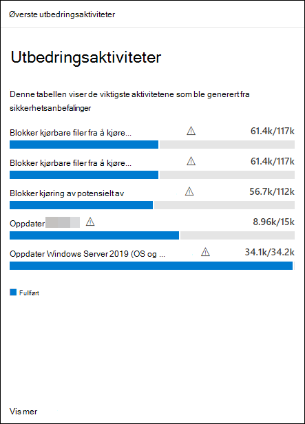 Eksempel på kort for øverste utbedringsaktiviteter med en tabell som viser de viktigste aktivitetene som ble generert fra sikkerhetsanbefalinger.