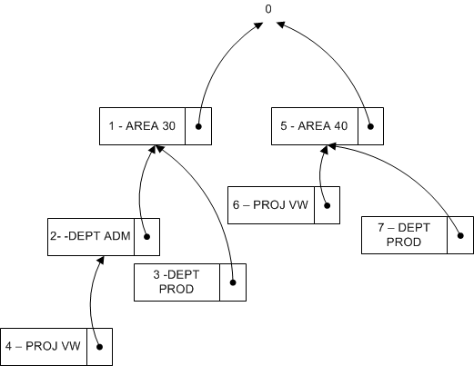 Eksempel på dimensjonstrestruktur i NAV 2013.