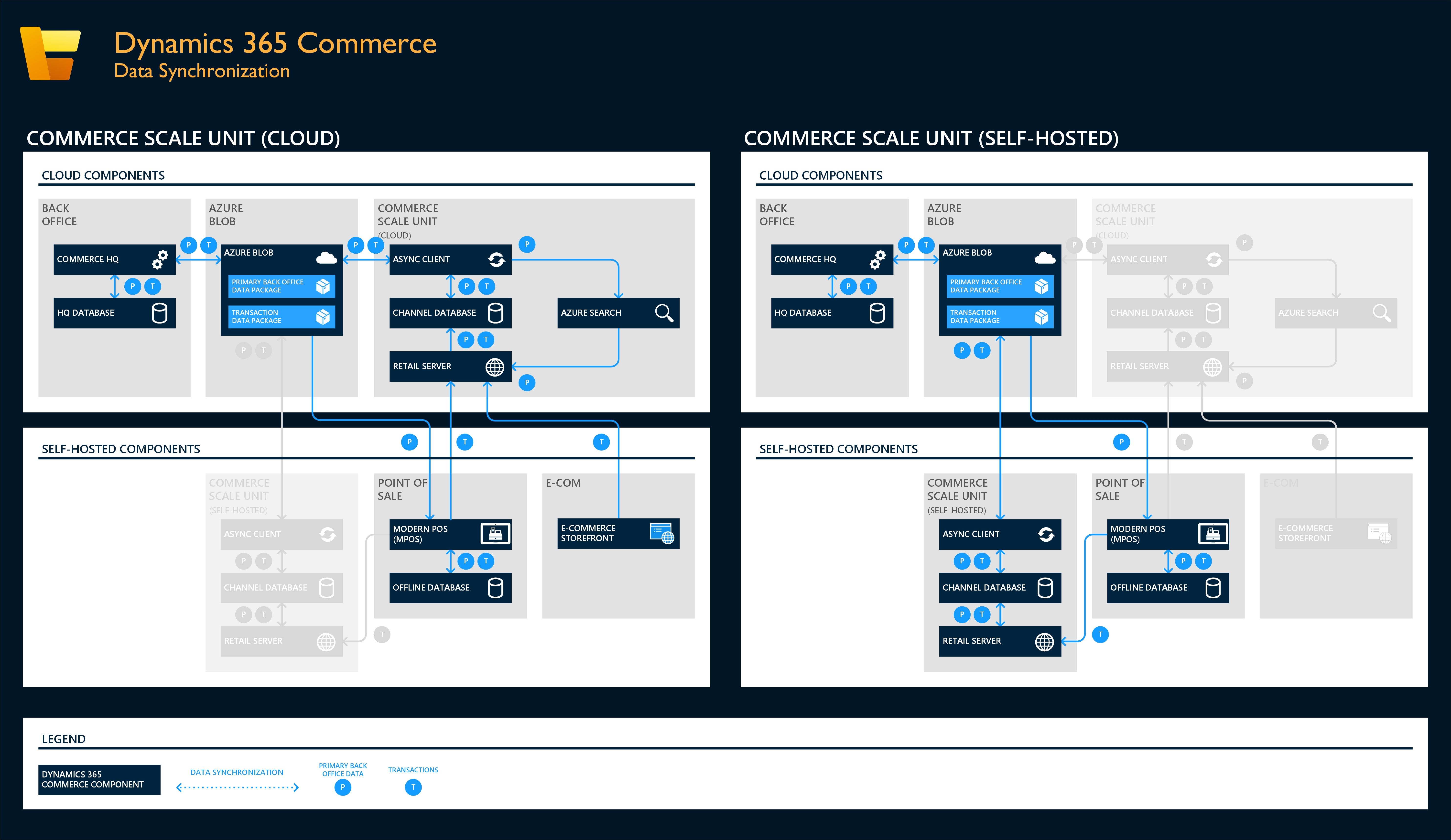 Download and upload data flows.