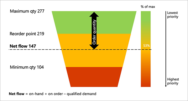 Eksempel på et diagram for beregning av nettoflyt.