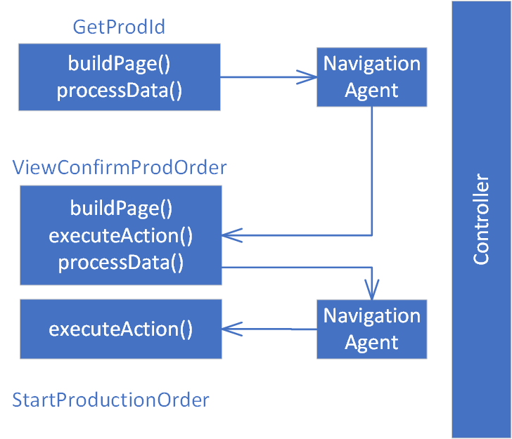 Screenshot of high-level schematic of the redesigned process flow.