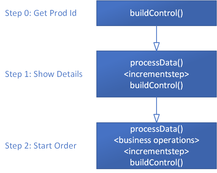 Screenshot of schematic of the Production Start process.