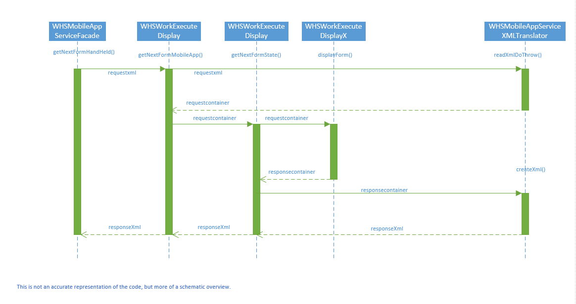 Screenshot of schematic overview of the process execution flow.