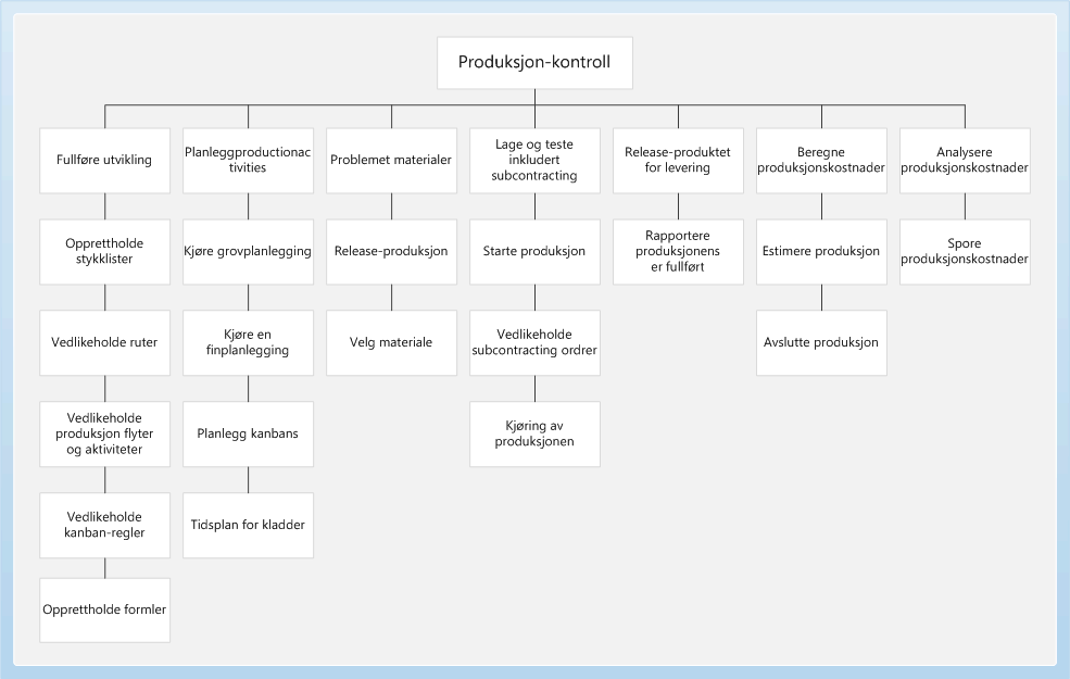 Produksjon kontroll business process diagram
