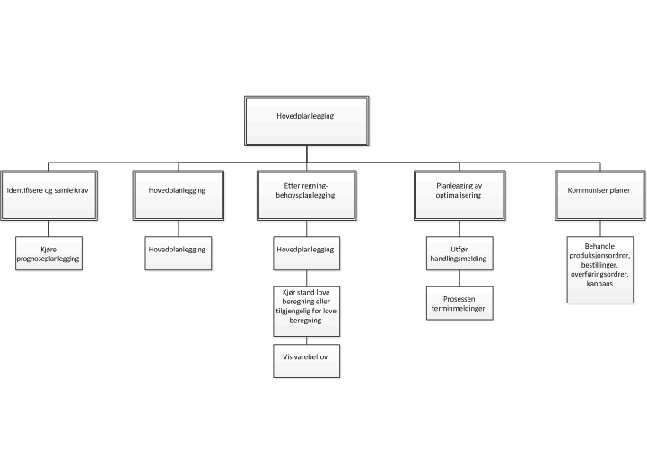 Planlegging business process hoveddiagrammet