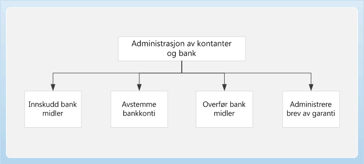 Kontanter og bank management forretningsprosess