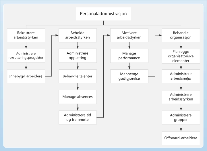 Personale business process diagram