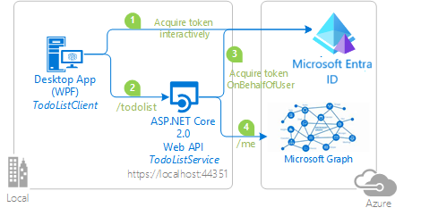 Diagram of on-behalf-of flow.