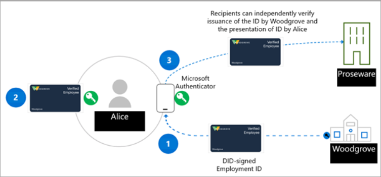 Diagram showing the roles in a verifiable credential environment.