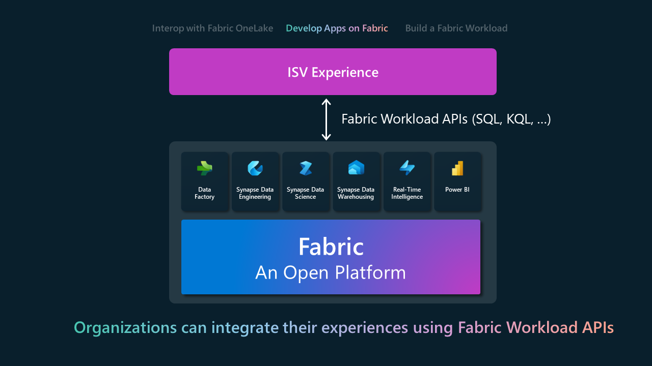 Diagram showing how to build apps on Fabric.
