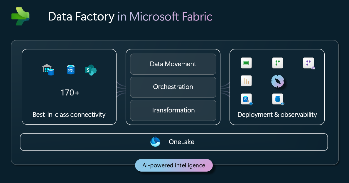 Diagram over dataintegreringsstakken i Microsoft Fabric.