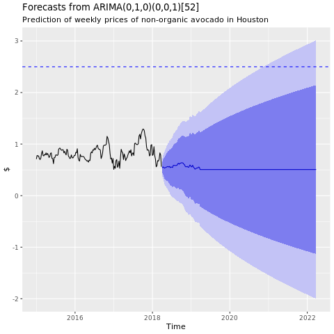 Screenshot that shows a graph of forecasts from the ARIMA model.