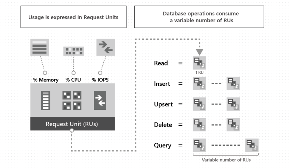 Diagram som illustrerer ulike databaseoperasjoner og hvordan de bruker forespørselsenheter.