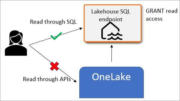 Diagram som viser en bruker som får tilgang til data via SQL, men nektet tilgang når du spør OneLake direkte.