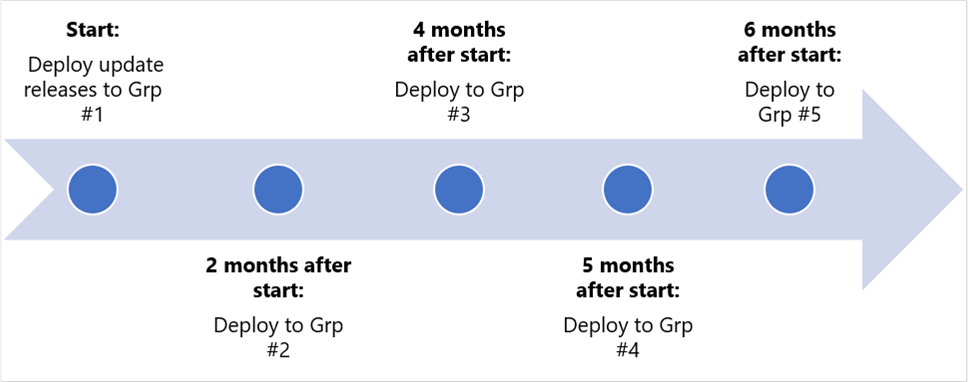 Timeline for deploying updates.