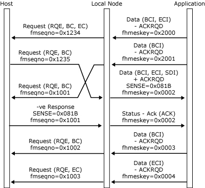 his_32703na Image that shows how to resolve half-duplex contention race in favor of the application.