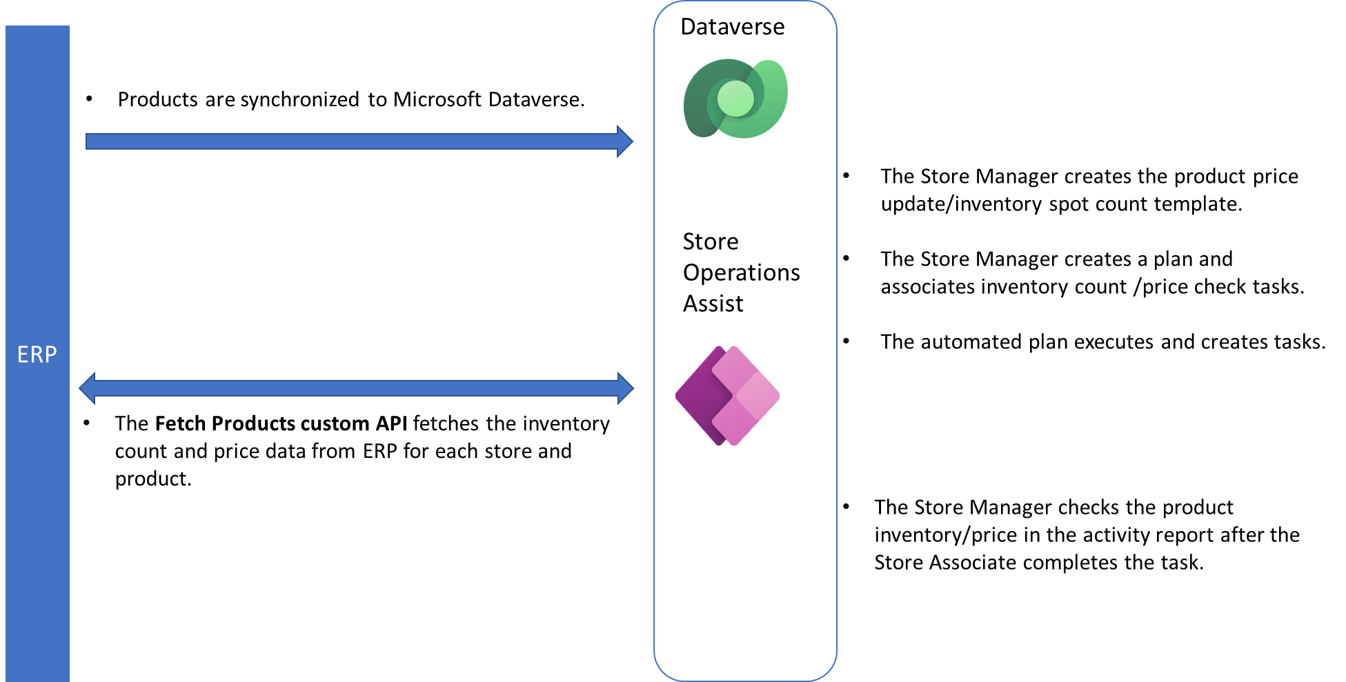 The image shows the process of using the fetch products custom API.