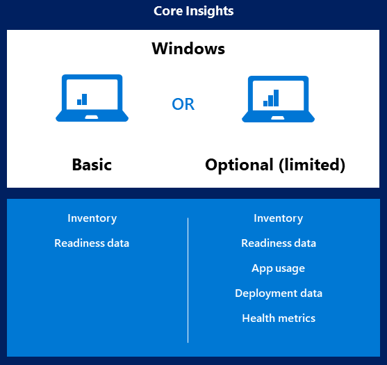 Diagram of diagnostic data levels for Desktop Analytics