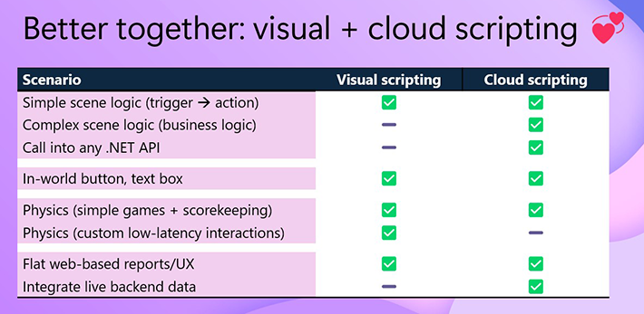A table that shows you the availability of some Mesh features in visual scripting and cloud scripting.