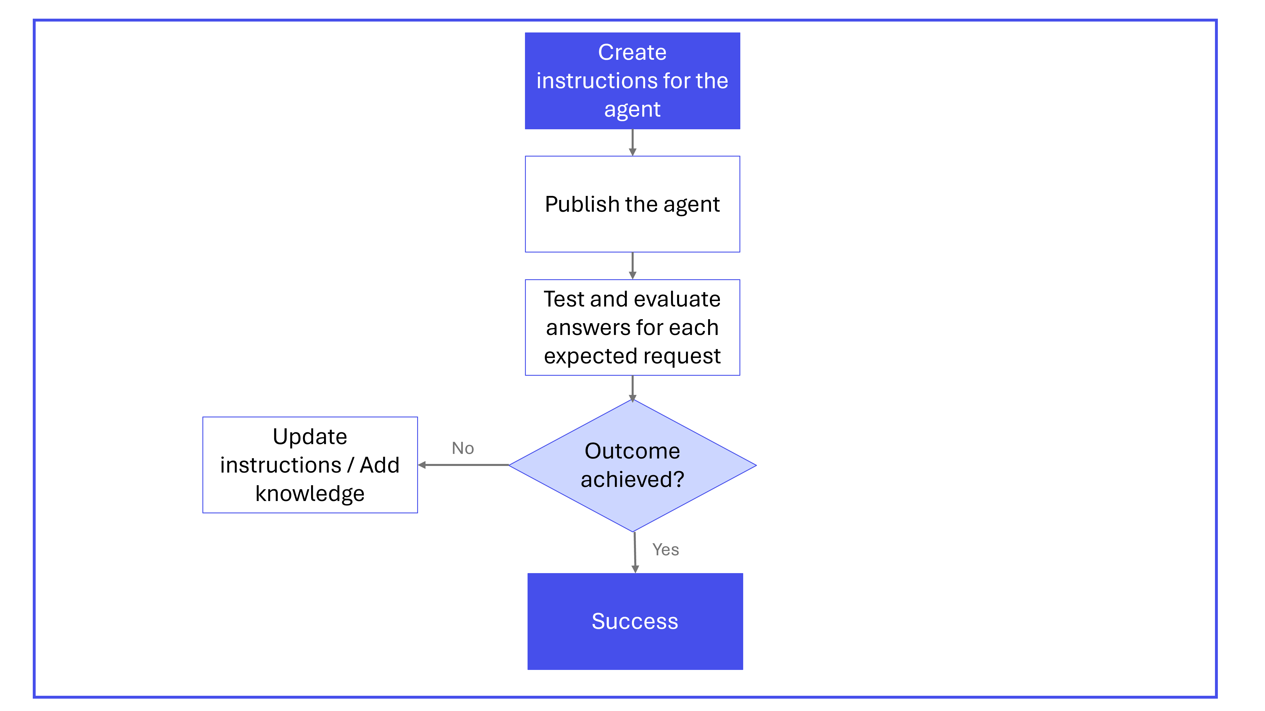 Diagram showing the iterative steps to create and refine agent instructions