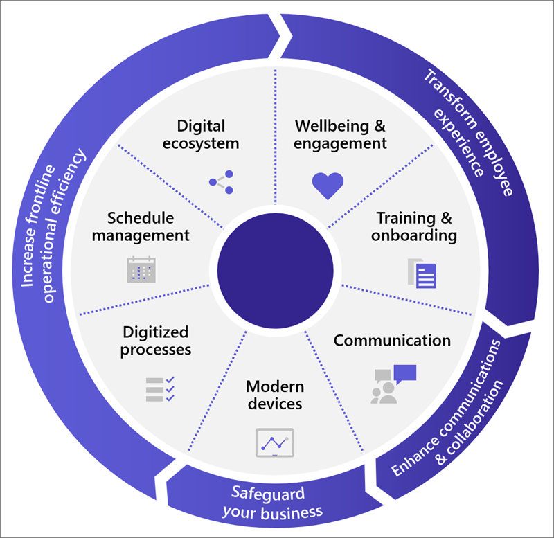 Diagram over ansattes erfaringshjul med metoder for å koble & kommunisere med frontlinjearbeidere, forbedre arbeidsstyrkens ledelse og øke driftseffektiviteten.