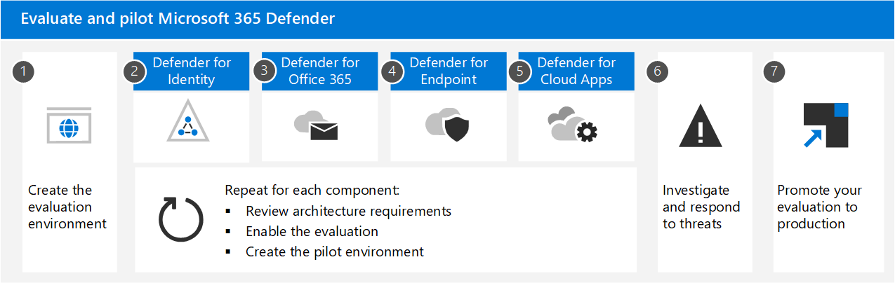 En evalueringsprosess på høyt nivå i Microsoft Defender-portalen