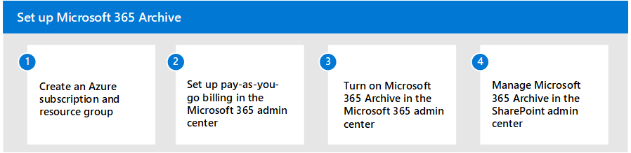 Diagram som viser fire trinn i konfigurasjonsprosessen for Microsoft 365 Arkiv.