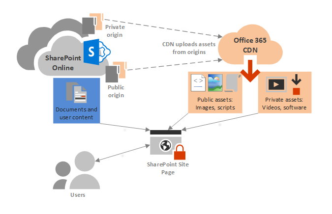 Konseptdiagram for Microsoft 365 CDN.
