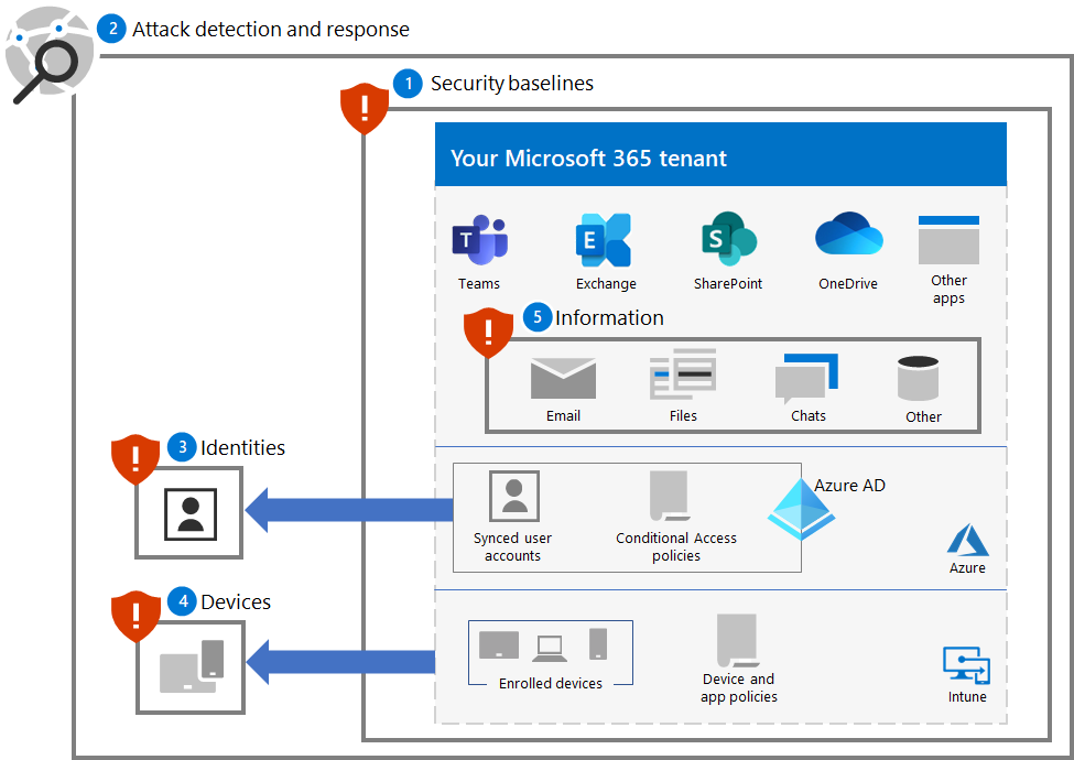 Beskyttelse mot løsepengevirus for en Microsoft 365-leier