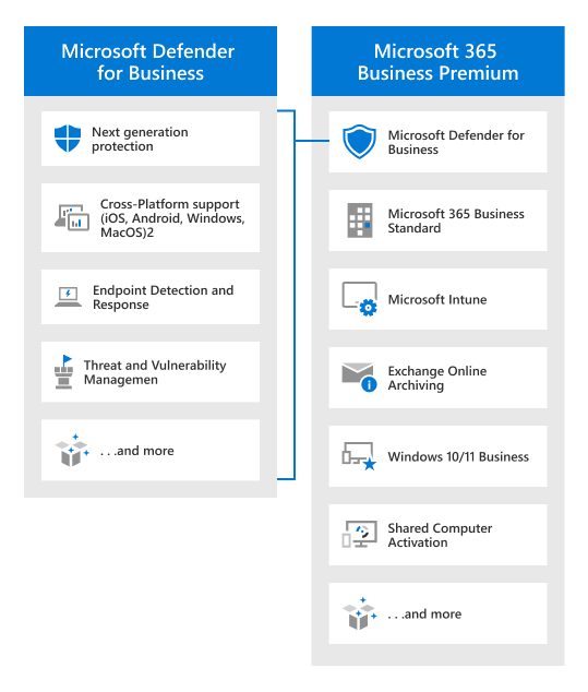 Diagram som sammenligner Defender for Business med Microsoft 365 Business Premium.