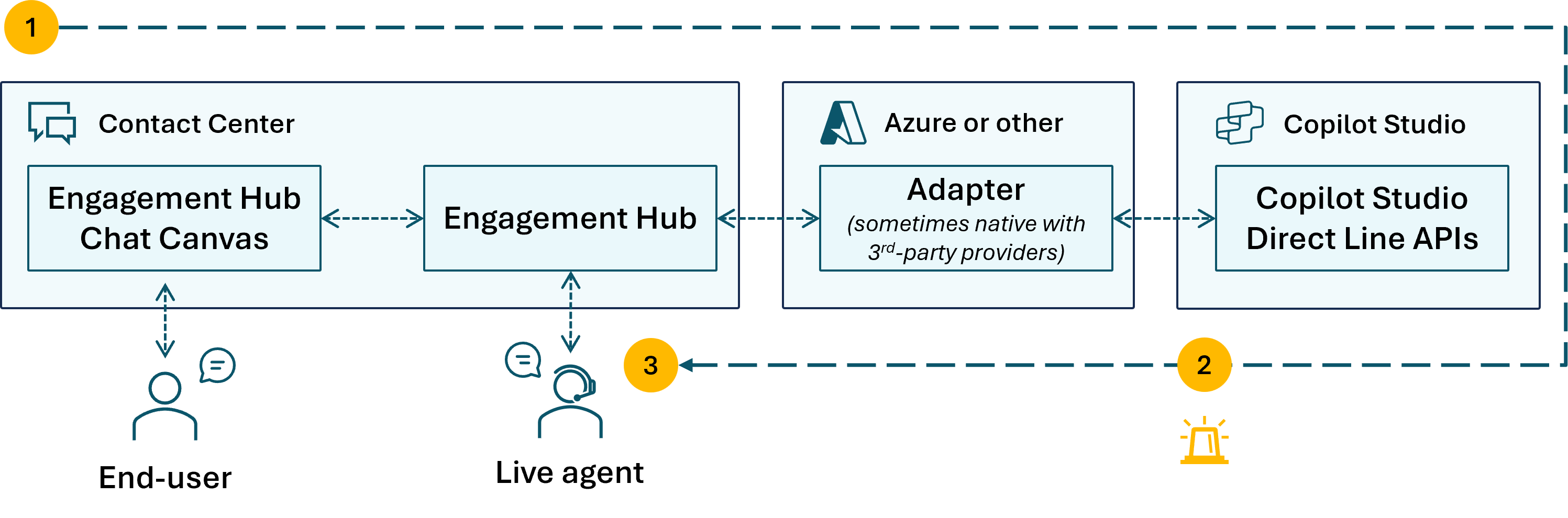 Diagram over meldingsflyt fra sluttbruker i Engagement Hub Chat Canvas til Copilot Studio via adapter, som viser eskalering til en live agent.