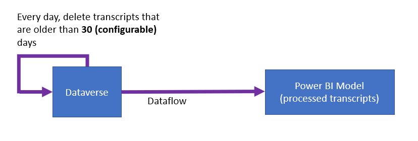 Diagram som viser dataflyten fra Dataverse til Power BI-modellen.