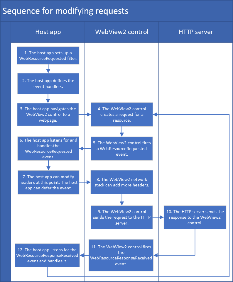 Diagram of sequence for modifying requests