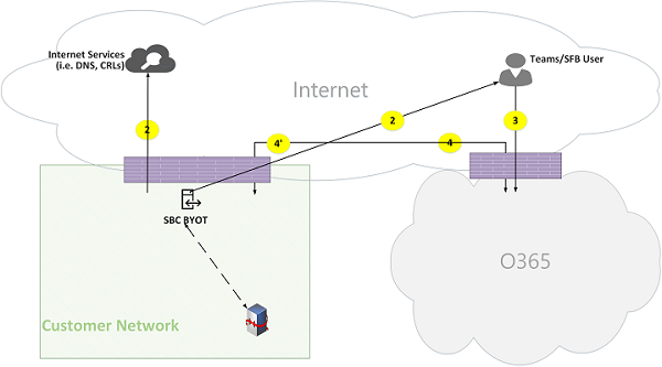 Microsoft Teams Online Call Flows Figure 22.