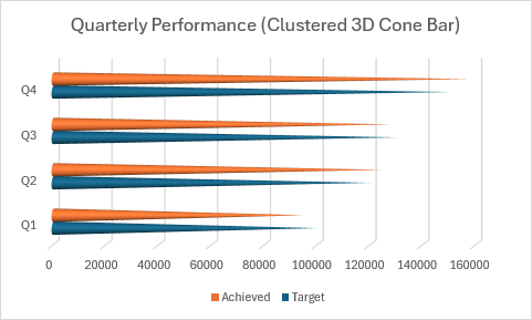 A clustered 3D cone bar chart comparing target and achieved values side by side.