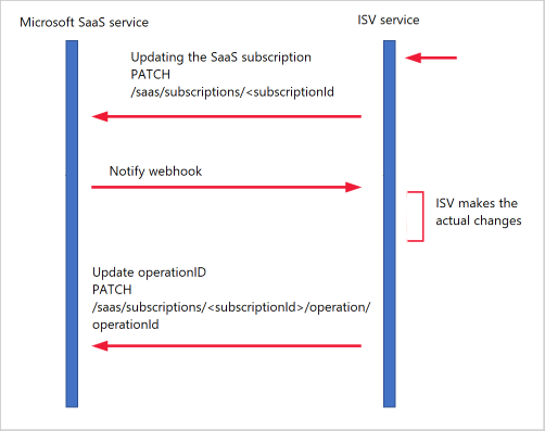 Diagram showing the A P I calls for a publisher side initiated update.