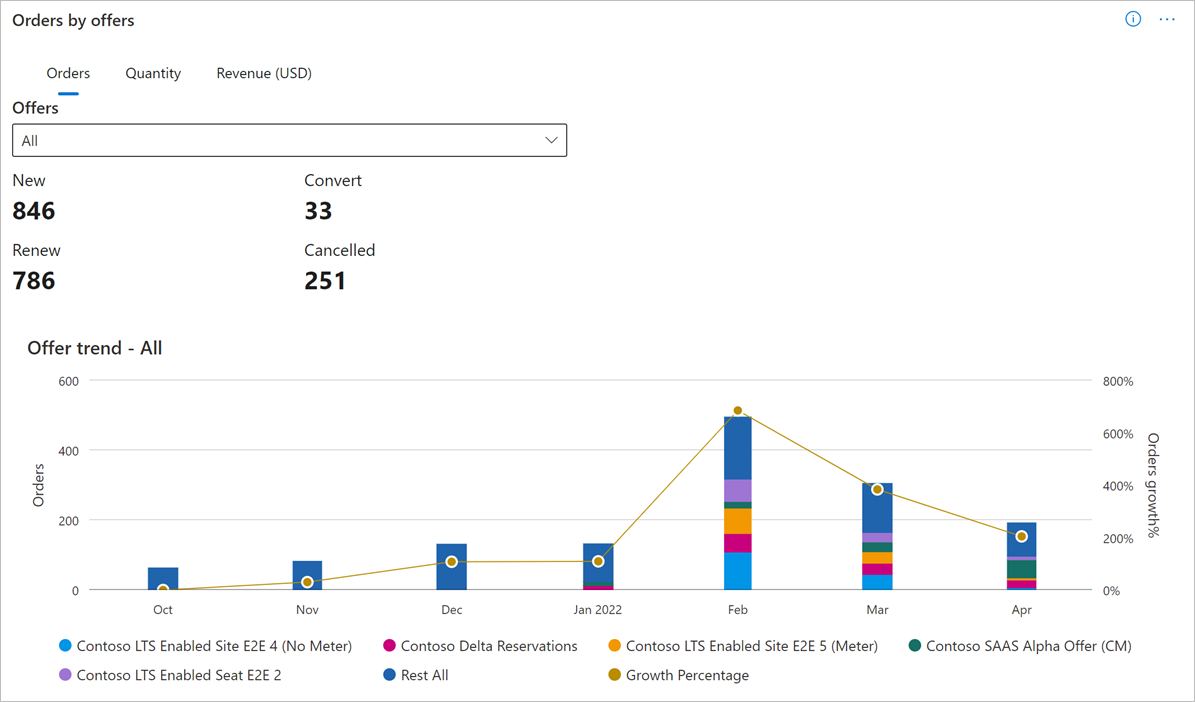 Illustrates the Orders by Offers chart on the Orders dashboard.