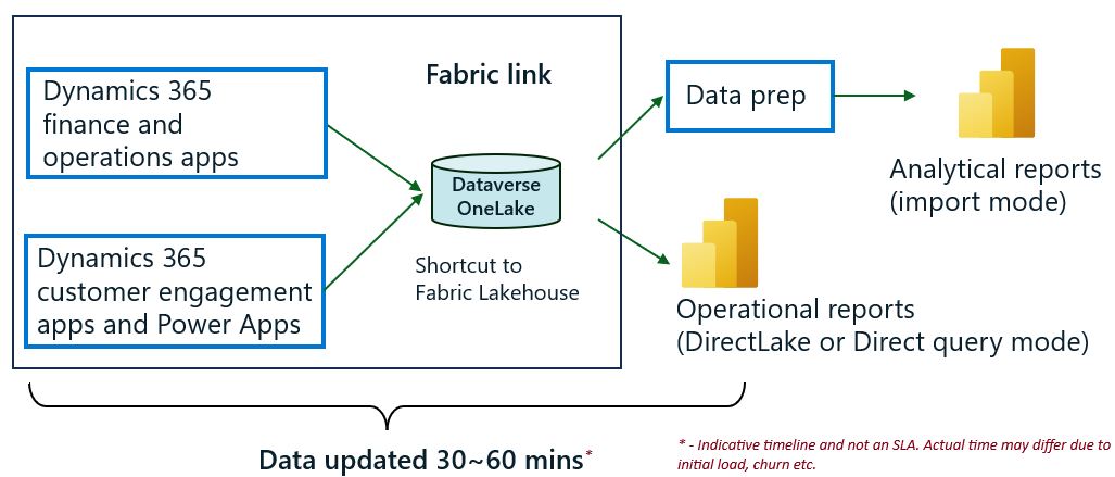 Dataforeldelse etter Fabric-kobling
