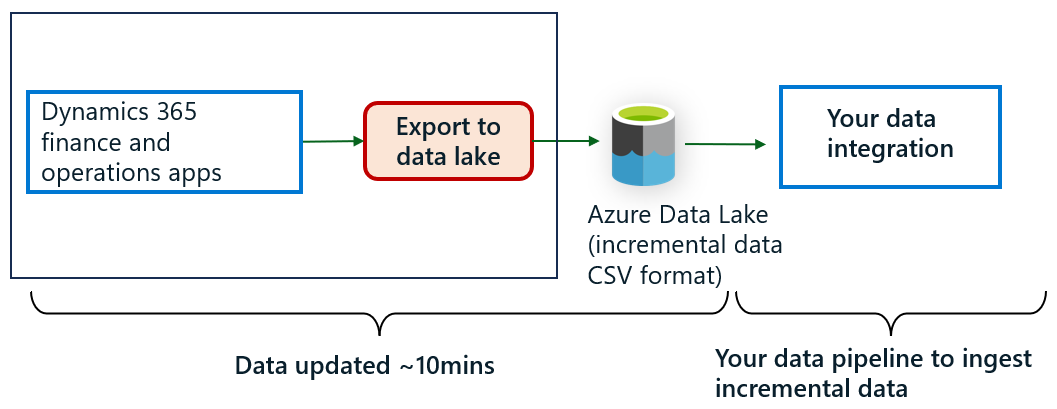 Dataforeldelse med Eksporter til Data Lake