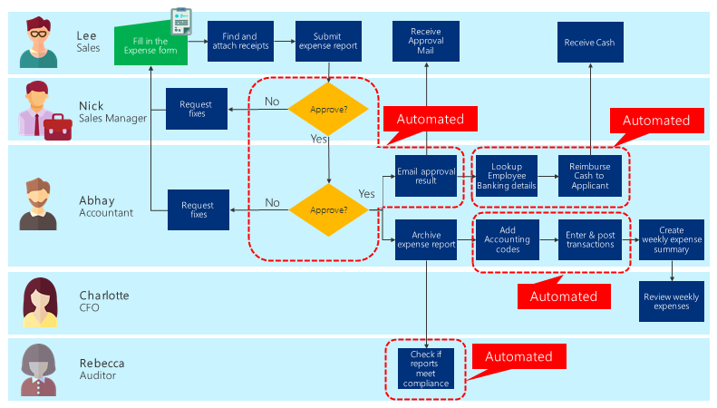 Diagram for prosess etter at alle automatiseringene er brukt.
