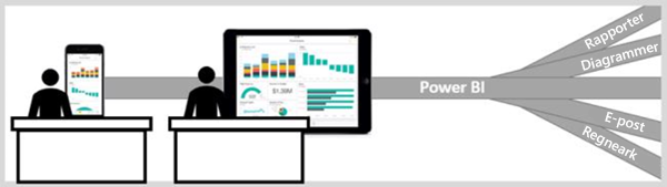 Diagram shows data in several formats merging into Power BI. The data displays on a computer screen and a hand-held device.