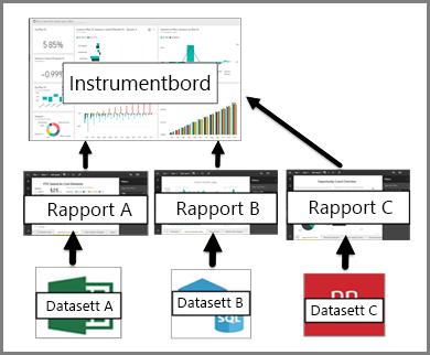 diagram som viser forholdet mellom instrumentbord, rapporter, datasett