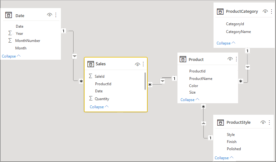 Diagram over relasjonene i datamodellen.