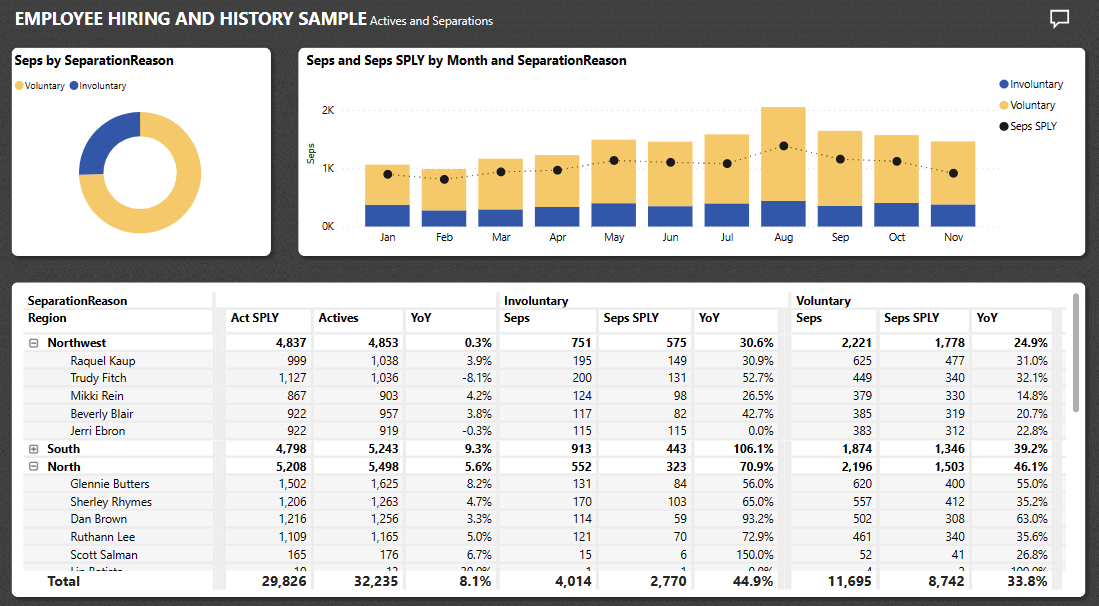 Screenshot shows visualizations for separated employees.