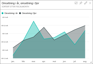 Skjermbildet viser flisen Salg i år, fjorårets salg.