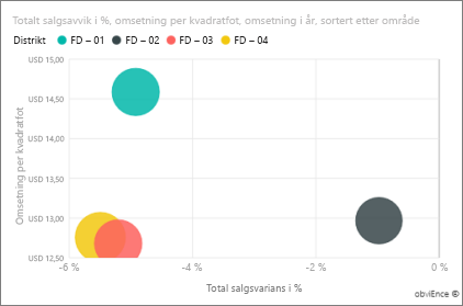 Skjermbildet viser totalt salgsavvik % diagram.